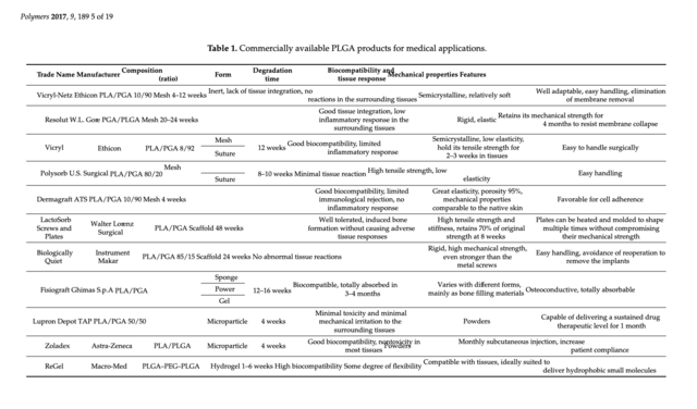 Poly(Lactic-co-Glycolic Acid): Applications and Future Prospects   (properties of PLGA, material used as the Depot for Zoladex)