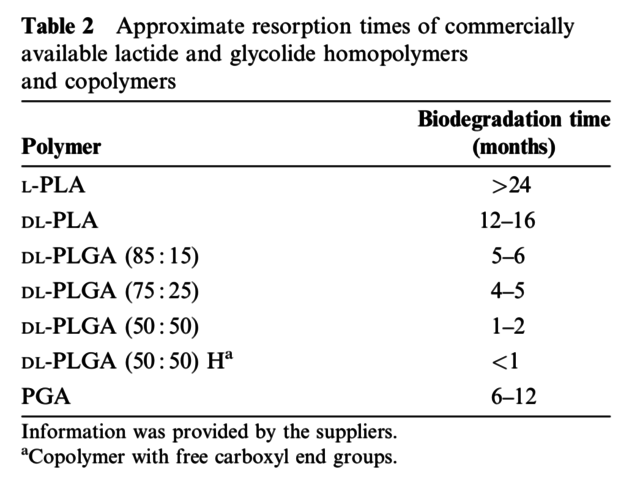 Polylactic-Co-Glycolic Acid (PLGA)